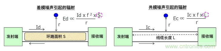 EMC基礎(chǔ)知識:差模噪聲與共模噪聲 EMC基礎(chǔ)知識:差模噪聲與共模噪聲