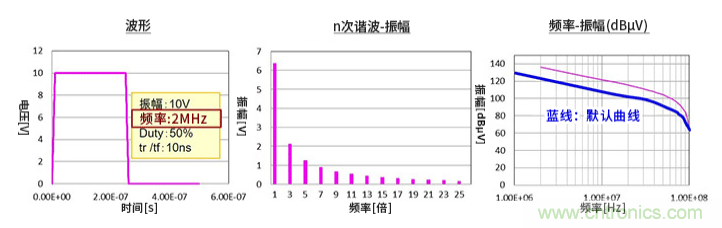 EMC基礎(chǔ)知識:頻譜基礎(chǔ) EMC基礎(chǔ)知識:頻譜基礎(chǔ)