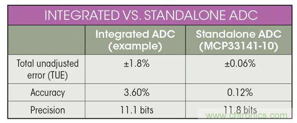 集成ADC與獨(dú)立ADC：如何評(píng)估使用哪種模擬技術(shù)可以滿足你的應(yīng)用需求？