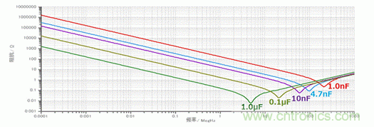 EMC基礎:電容的頻率特性 EMC基礎:電容的頻率特性