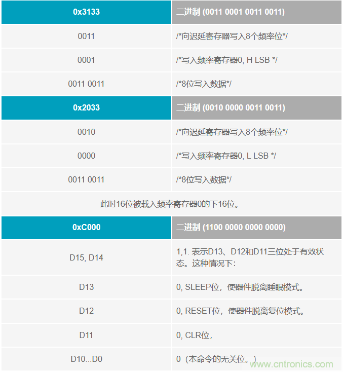 如何將這兩款器件的輸出編程為5 MHz？看了你就明白了