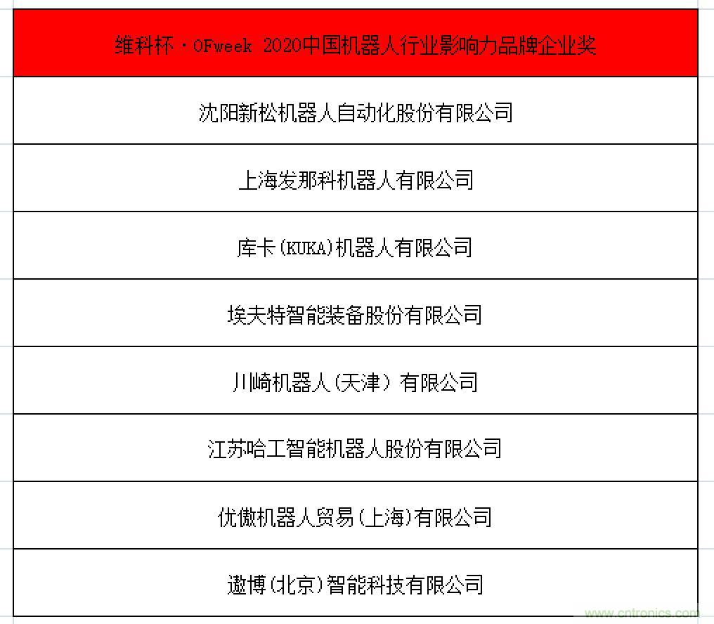OFweek 2021中國機(jī)器人產(chǎn)業(yè)大會“維科杯”獲獎(jiǎng)名單揭曉！