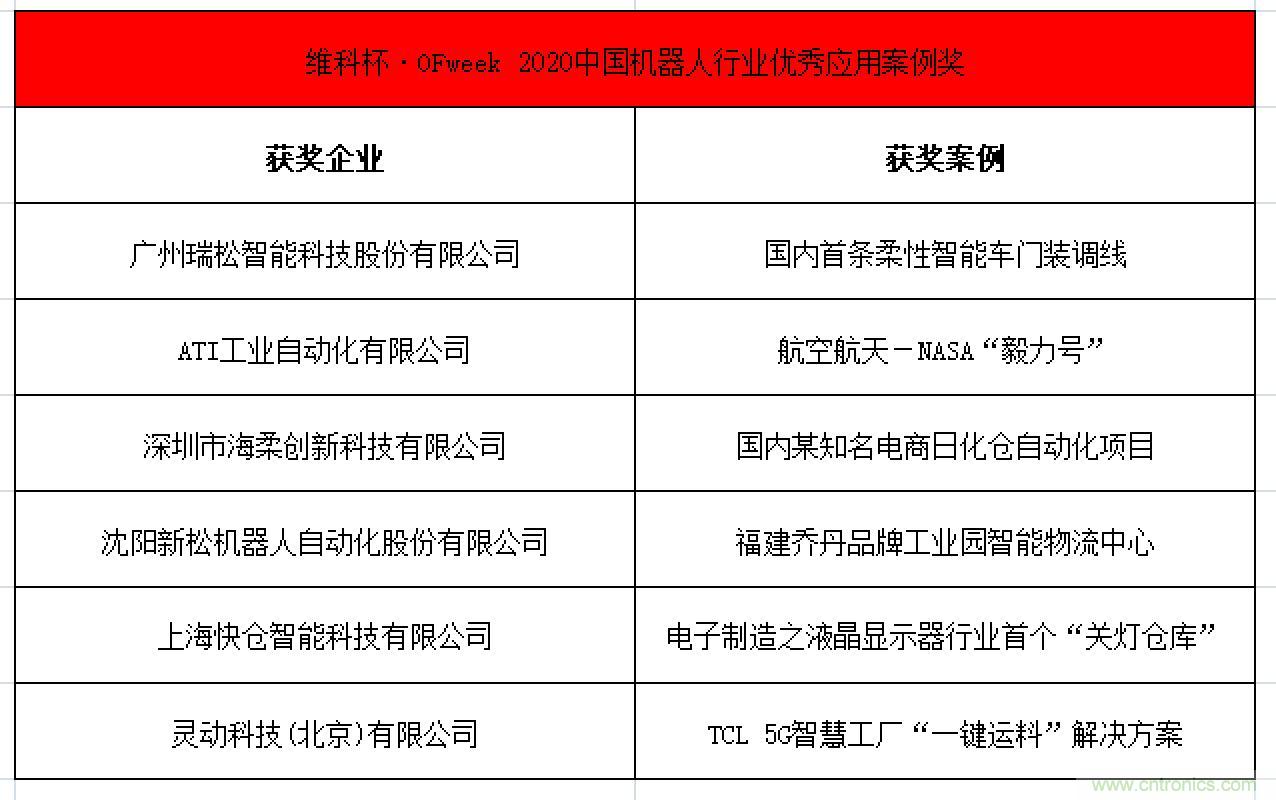 OFweek 2021中國機(jī)器人產(chǎn)業(yè)大會“維科杯”獲獎(jiǎng)名單揭曉！