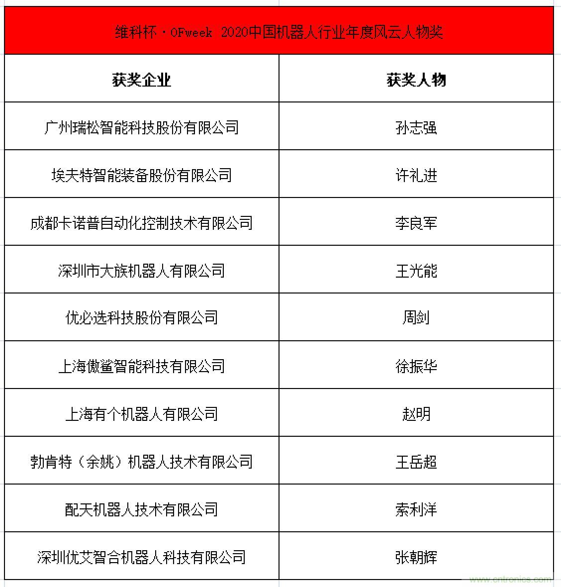 OFweek 2021中國機(jī)器人產(chǎn)業(yè)大會“維科杯”獲獎(jiǎng)名單揭曉！