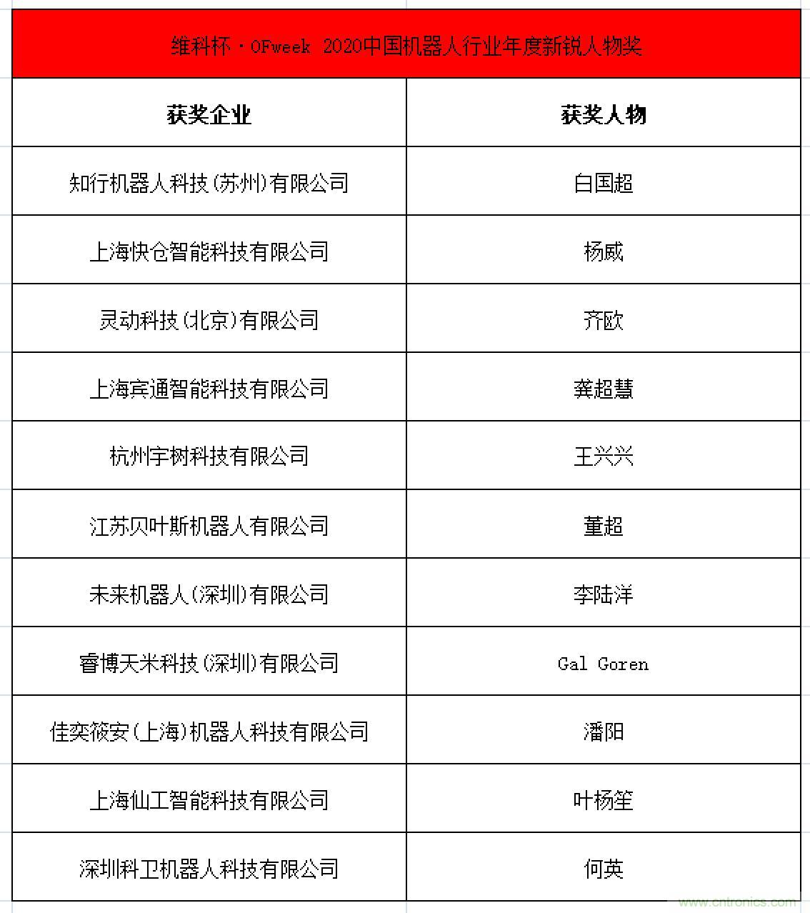 OFweek 2021中國機(jī)器人產(chǎn)業(yè)大會“維科杯”獲獎(jiǎng)名單揭曉！