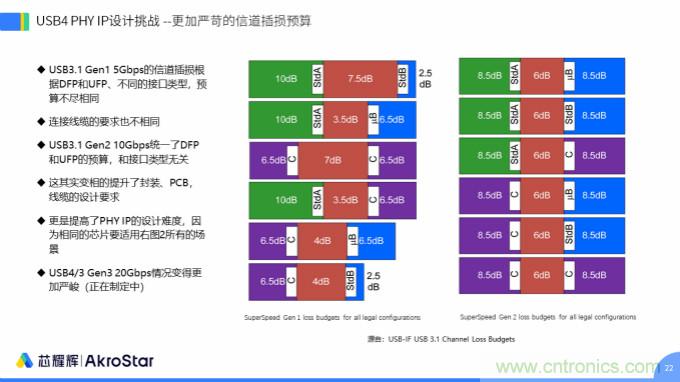 初心不改，芯耀輝高速接口IP助攻芯片設(shè)計(jì)制勝USB新標(biāo)準(zhǔn)