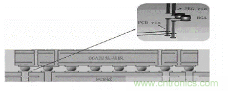 BGA封裝與PCB差分互連結(jié)構(gòu)的設(shè)計與優(yōu)化 BGA封裝與PCB差分互連結(jié)構(gòu)的設(shè)計與優(yōu)化