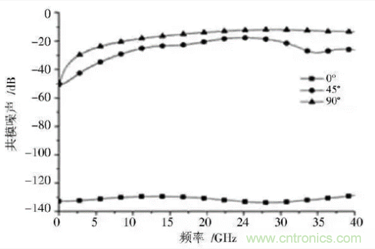 BGA封裝與PCB差分互連結(jié)構(gòu)的設(shè)計與優(yōu)化 BGA封裝與PCB差分互連結(jié)構(gòu)的設(shè)計與優(yōu)化