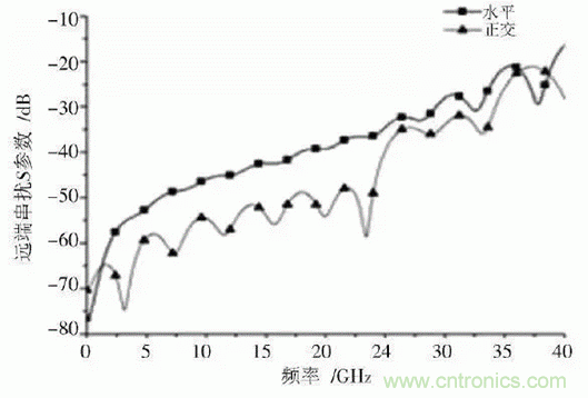 BGA封裝與PCB差分互連結(jié)構(gòu)的設(shè)計與優(yōu)化 BGA封裝與PCB差分互連結(jié)構(gòu)的設(shè)計與優(yōu)化