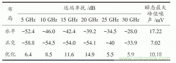 BGA封裝與PCB差分互連結(jié)構(gòu)的設(shè)計與優(yōu)化 BGA封裝與PCB差分互連結(jié)構(gòu)的設(shè)計與優(yōu)化