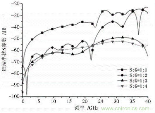 BGA封裝與PCB差分互連結(jié)構(gòu)的設(shè)計與優(yōu)化 BGA封裝與PCB差分互連結(jié)構(gòu)的設(shè)計與優(yōu)化