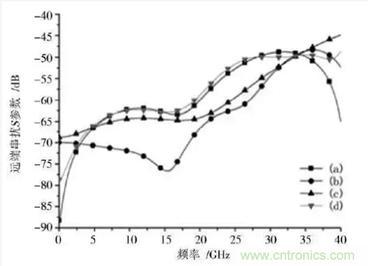 BGA封裝與PCB差分互連結(jié)構(gòu)的設(shè)計與優(yōu)化 BGA封裝與PCB差分互連結(jié)構(gòu)的設(shè)計與優(yōu)化
