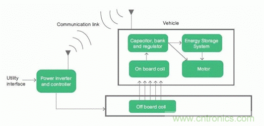 如何對電動汽車實現(xiàn)高效的電源管理？
