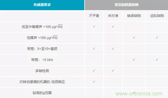 如何選擇最合適的預(yù)測(cè)性維護(hù)傳感器？