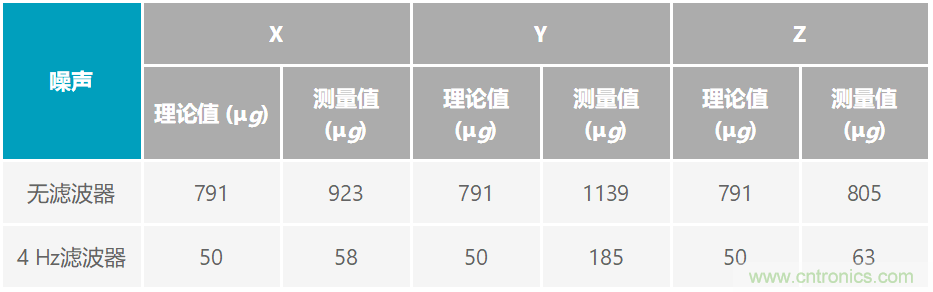 通過(guò)應(yīng)力和應(yīng)變管理，實(shí)現(xiàn)出色的高精度傾斜/角度檢測(cè)性能