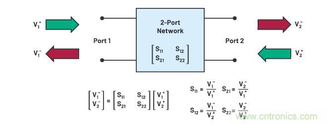 走進(jìn)RF信號(hào)鏈，ADI帶你深入理解其特性和性能指標(biāo)