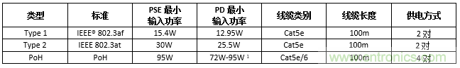 利用PoE技術(shù)為5G網(wǎng)絡中的新一代IoT和其他設(shè)備供電 利用PoE技術(shù)為5G網(wǎng)絡中的新一代IoT和其他設(shè)備供電