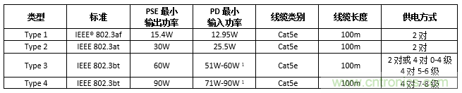 利用PoE技術(shù)為5G網(wǎng)絡中的新一代IoT和其他設(shè)備供電 利用PoE技術(shù)為5G網(wǎng)絡中的新一代IoT和其他設(shè)備供電
