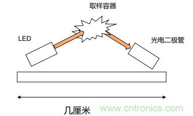 如何杜絕誤報確保可靠監(jiān)測？ADI雙光源煙霧探測方案助力掘金千億智慧消防市場
