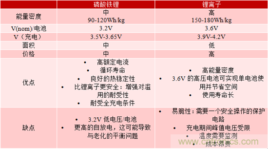 對于緊急呼叫系統(tǒng)，磷酸鐵鋰和鋰離子電池哪個效果更佳？