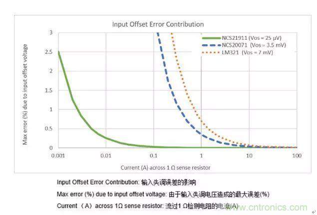 通用運(yùn)放與精密運(yùn)放應(yīng)該如何選擇？