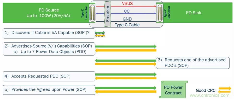 USB Type-C 可編程電源如何滿足5G智能手機(jī)快充需求？這篇文章講透了