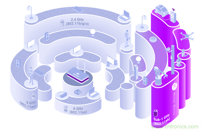 Wi-Fi HaLow與傳統(tǒng)Wi-Fi有何不同？