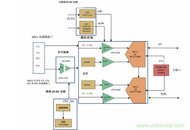 使用24位delta-sigma ADC來覆蓋寬模擬輸入測量，以實(shí)現(xiàn)電網(wǎng)保護(hù)和控制