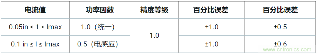 使用24位delta-sigma ADC來覆蓋寬模擬輸入測量，以實(shí)現(xiàn)電網(wǎng)保護(hù)和控制