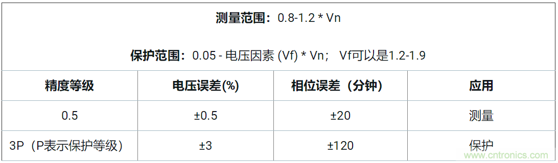 使用24位delta-sigma ADC來覆蓋寬模擬輸入測量，以實(shí)現(xiàn)電網(wǎng)保護(hù)和控制