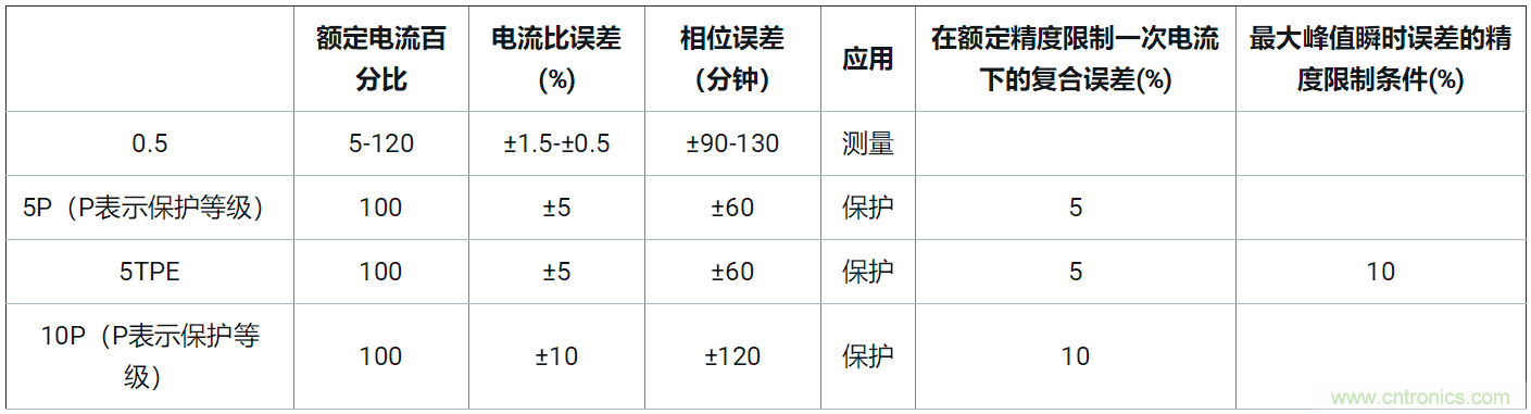 使用24位delta-sigma ADC來覆蓋寬模擬輸入測量，以實(shí)現(xiàn)電網(wǎng)保護(hù)和控制