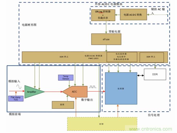 使用24位delta-sigma ADC來覆蓋寬模擬輸入測量，以實(shí)現(xiàn)電網(wǎng)保護(hù)和控制