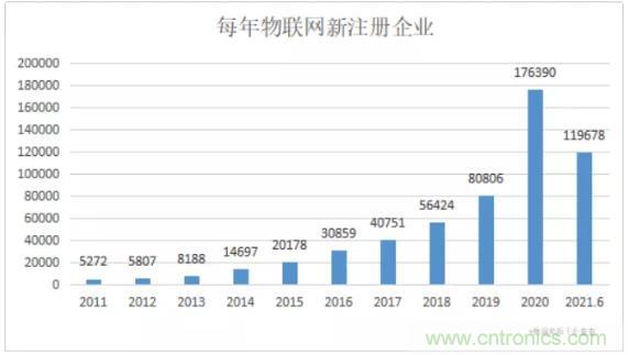 1000+IoT企業(yè)業(yè)績(jī)高速增長(zhǎng)，他們都做了同一件事！