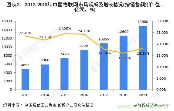 1000+IoT企業(yè)業(yè)績(jī)高速增長(zhǎng)，他們都做了同一件事！