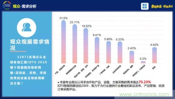 1000+IoT企業(yè)業(yè)績(jī)高速增長(zhǎng)，他們都做了同一件事！