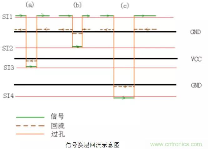高速信號添加回流地過孔，到底有沒有用？