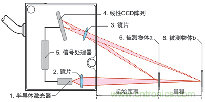 激光測(cè)距傳感器的原理、選型、應(yīng)用