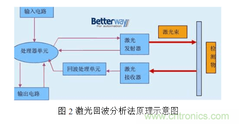 激光測(cè)距傳感器的原理、選型、應(yīng)用
