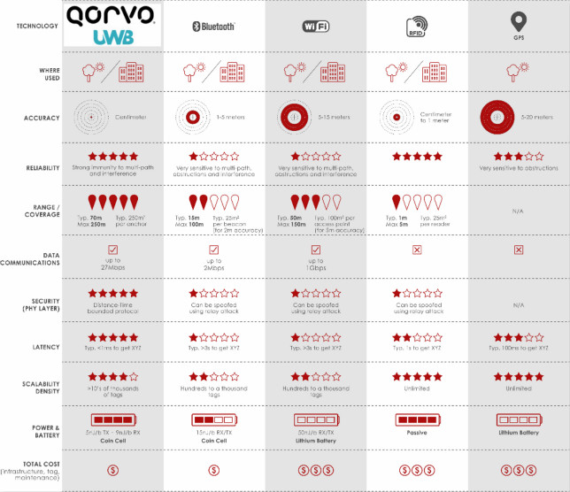 果鏈新風(fēng)口起量，Qorvo硬核解析UWB三大問