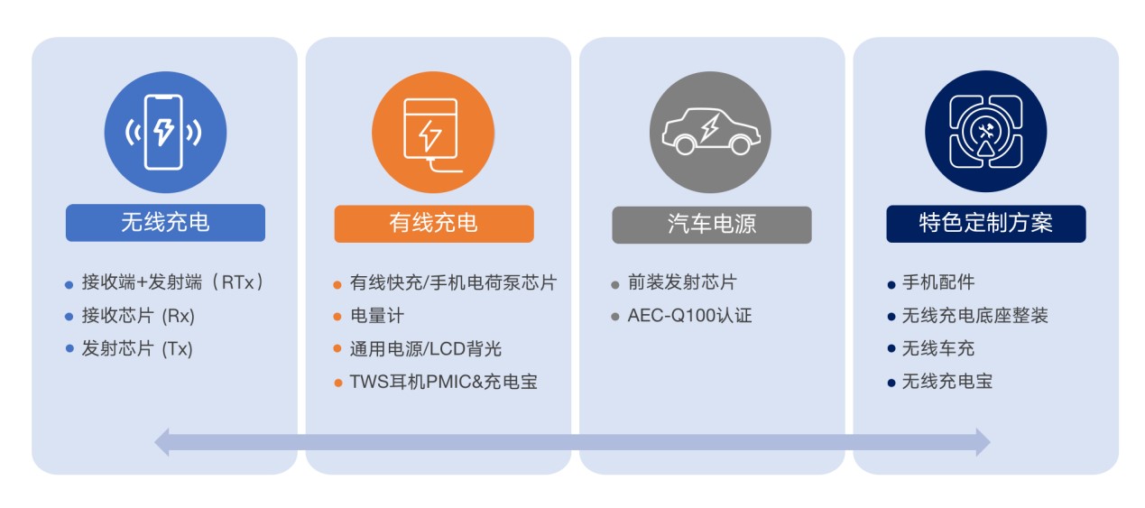 拓展應(yīng)用新領(lǐng)域、提升使用新體驗(yàn)，無線快充主導(dǎo)力量探索新政后技術(shù)突破之道