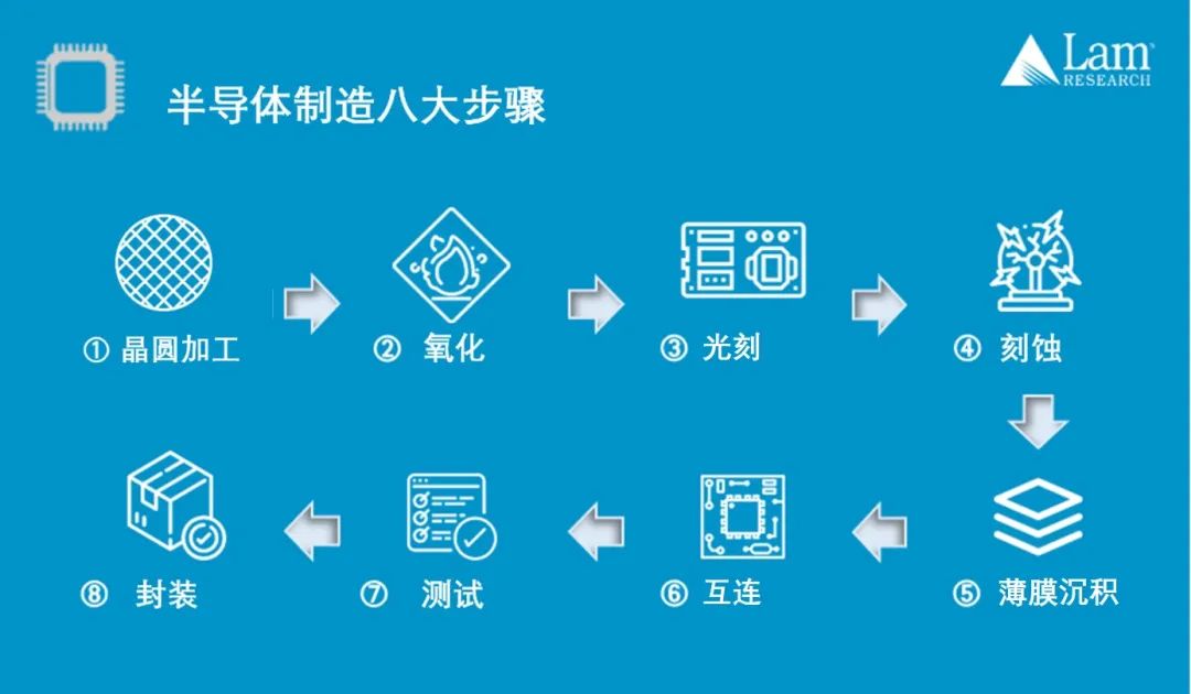 揭秘半導(dǎo)體制造全流程(上篇)
