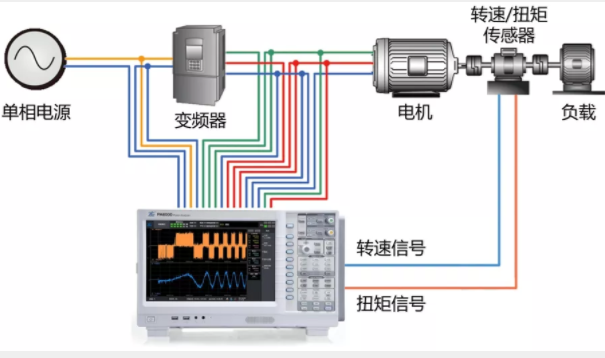 驅(qū)動未來，如何對電機(jī)運行異常做分析與定位？