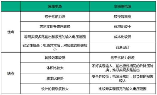隔離電源和非隔離電源的區(qū)別，小白必讀！