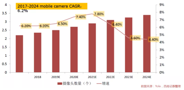 汽車、手機(jī)、安防之后，誰將成為CMOS圖像傳感器的第四“戰(zhàn)場(chǎng)”？