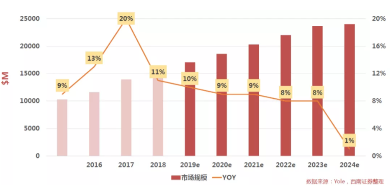 汽車、手機(jī)、安防之后，誰將成為CMOS圖像傳感器的第四“戰(zhàn)場(chǎng)”？