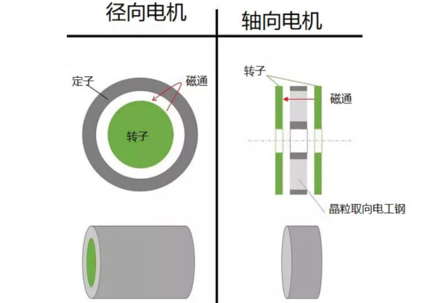 什么是軸向間隙電機(jī)，如何設(shè)計(jì)，哪些參數(shù)需要考慮？