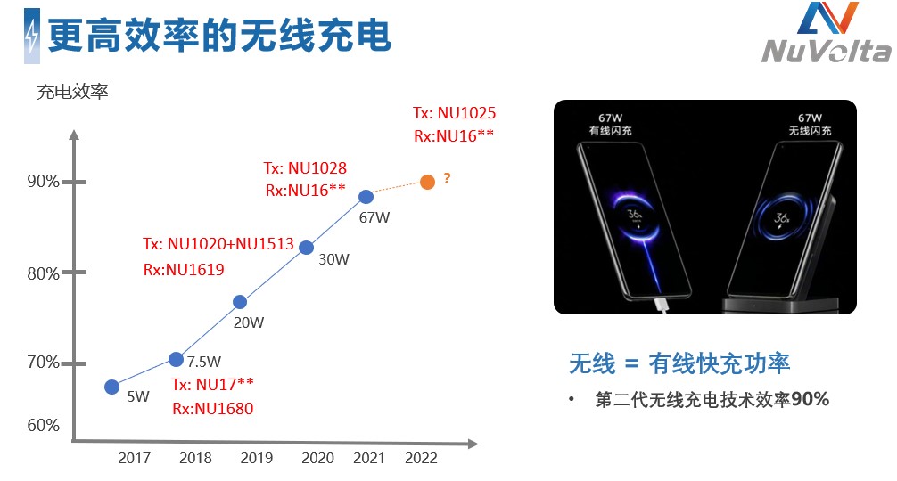 拒絕內(nèi)卷，伏達(dá)重新定義功率“觸頂”趨勢下的充電半導(dǎo)體技術(shù)演進(jìn)路線圖
