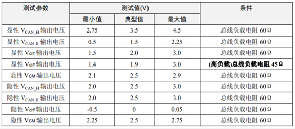 為什么CAN一致性測試中這幾項如此重要？