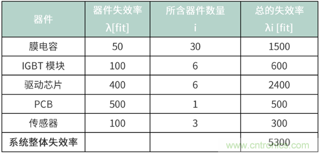 如何理解FIT和MTBF 如何理解FIT和MTBF