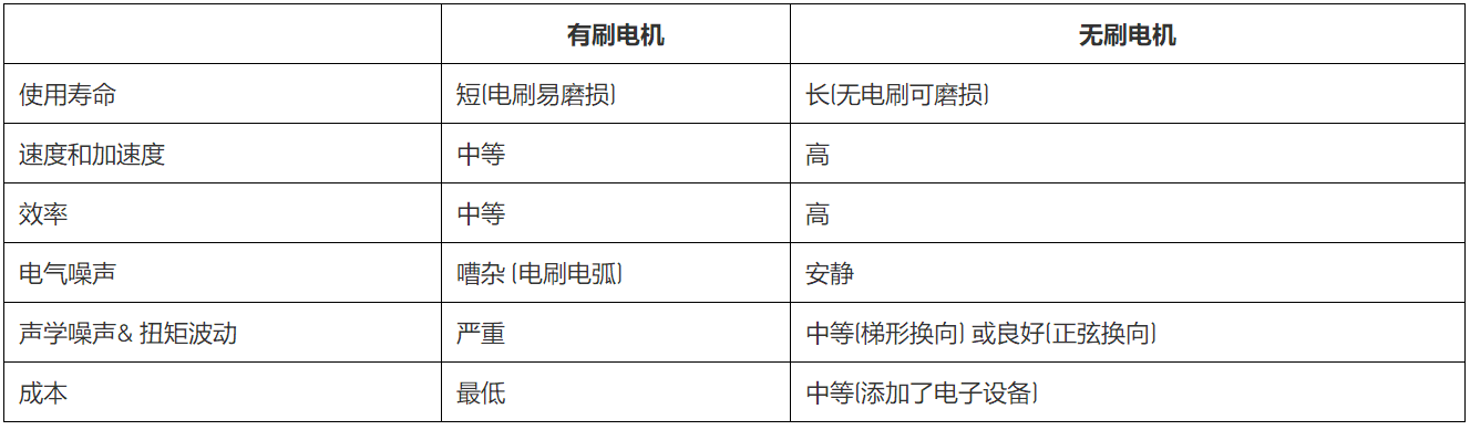 無刷直流電機(jī)、有刷直流電機(jī)：該如何選擇？